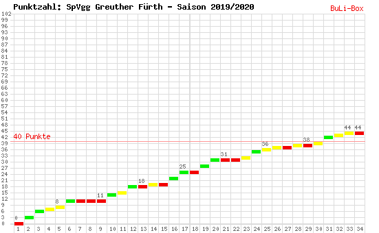 Kumulierter Punktverlauf: SpVgg Greuther Fürth 2019/2020