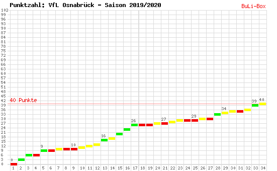 Kumulierter Punktverlauf: VfL Osnabrück 2019/2020