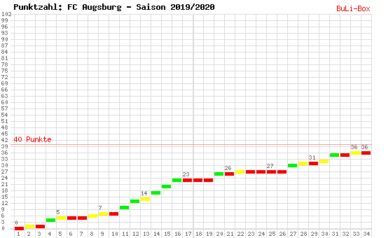 Kumulierter Punktverlauf: FC Augsburg 2019/2020