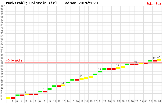 Kumulierter Punktverlauf: Holstein Kiel 2019/2020