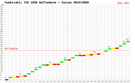 Kumulierter Punktverlauf: 1899 Hoffenheim 2019/2020