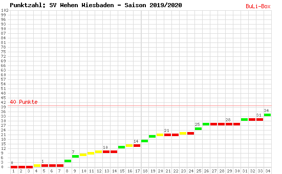 Kumulierter Punktverlauf: SV Wehen Wiesbaden 2019/2020