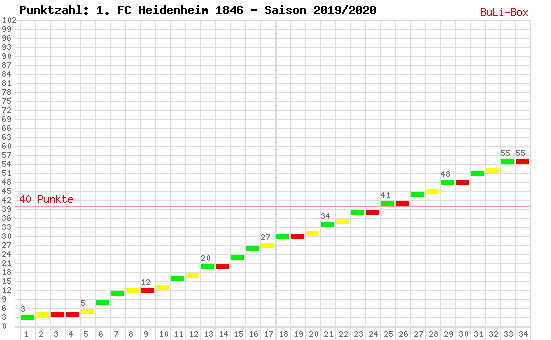 Kumulierter Punktverlauf: 1. FC Heidenheim 2019/2020