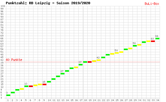 Kumulierter Punktverlauf: RB Leipzig 2019/2020