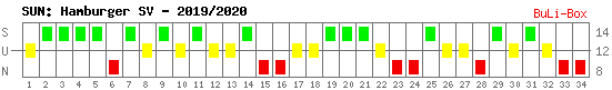 Siege, Unentschieden und Niederlagen: Hamburger SV 2019/2020