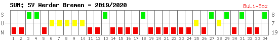 Siege, Unentschieden und Niederlagen: Werder Bremen 2019/2020