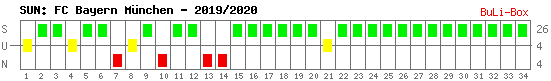 Siege, Unentschieden und Niederlagen: Bayern München 2019/2020