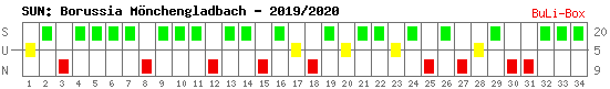 Siege, Unentschieden und Niederlagen: Borussia Mönchengladbach 2019/2020