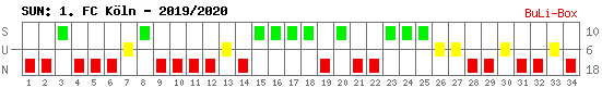 Siege, Unentschieden und Niederlagen: 1. FC Köln 2019/2020