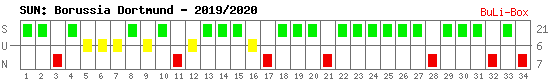 Siege, Unentschieden und Niederlagen: Borussia Dortmund 2019/2020