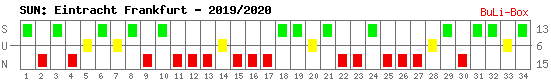 Siege, Unentschieden und Niederlagen: Eintracht Frankfurt 2019/2020