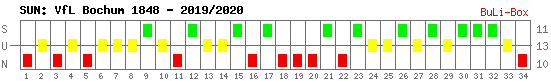 Siege, Unentschieden und Niederlagen: VfL Bochum 2019/2020