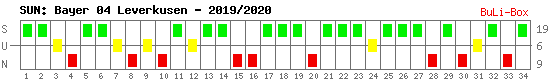 Siege, Unentschieden und Niederlagen: Bayer Leverkusen 2019/2020