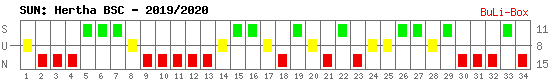 Siege, Unentschieden und Niederlagen: Hertha BSC Berlin 2019/2020