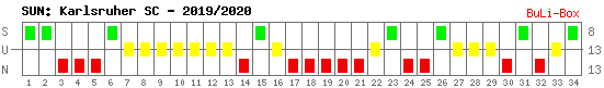 Siege, Unentschieden und Niederlagen: Karlsruher SC 2019/2020