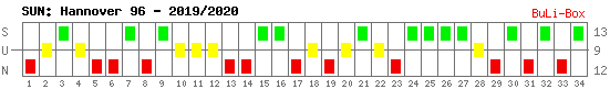 Siege, Unentschieden und Niederlagen: Hannover 96 2019/2020