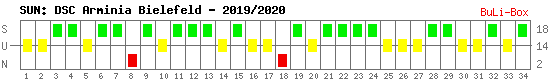 Siege, Unentschieden und Niederlagen: Arminia Bielefeld 2019/2020