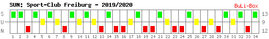 Siege, Unentschieden und Niederlagen: SC Freiburg 2019/2020