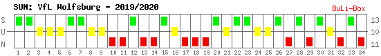 Siege, Unentschieden und Niederlagen: VfL Wolfsburg 2019/2020