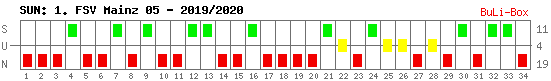 Siege, Unentschieden und Niederlagen: 1. FSV Mainz 05 2019/2020