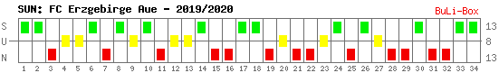 Siege, Unentschieden und Niederlagen: FC Erzgebirge Aue 2019/2020