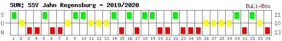 Siege, Unentschieden und Niederlagen: SSV Jahn Regensburg 2019/2020