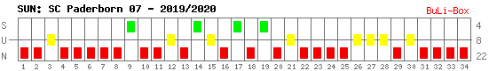 Siege, Unentschieden und Niederlagen: SC Paderborn 07 2019/2020