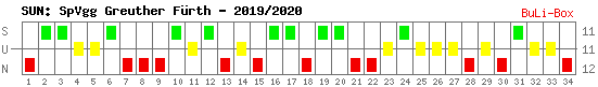 Siege, Unentschieden und Niederlagen: SpVgg Greuther Fürth 2019/2020