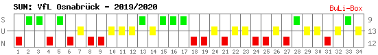 Siege, Unentschieden und Niederlagen: VfL Osnabrück 2019/2020