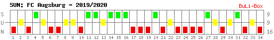 Siege, Unentschieden und Niederlagen: FC Augsburg 2019/2020