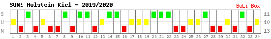 Siege, Unentschieden und Niederlagen: Holstein Kiel 2019/2020