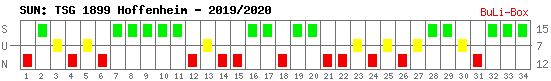 Siege, Unentschieden und Niederlagen: 1899 Hoffenheim 2019/2020