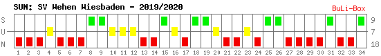 Siege, Unentschieden und Niederlagen: SV Wehen Wiesbaden 2019/2020