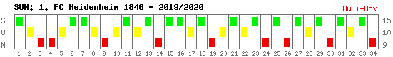 Siege, Unentschieden und Niederlagen: 1. FC Heidenheim 2019/2020