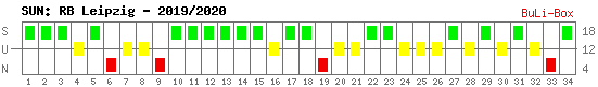 Siege, Unentschieden und Niederlagen: RB Leipzig 2019/2020