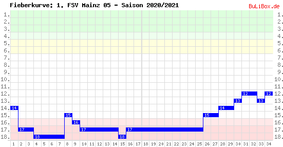 Fieberkurve: 1. FSV Mainz 05 - Saison: 2020/2021