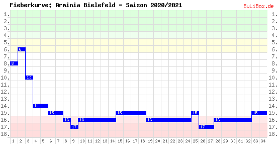 Fieberkurve: Arminia Bielefeld - Saison: 2020/2021