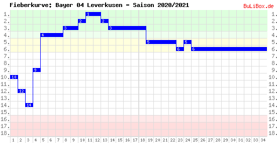 Fieberkurve: Bayer 04 Leverkusen - Saison: 2020/2021
