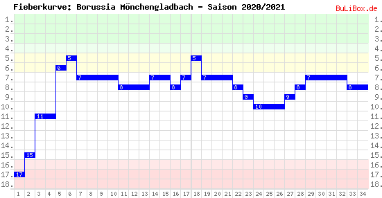Fieberkurve: Borussia Mönchengladbach - Saison: 2020/2021