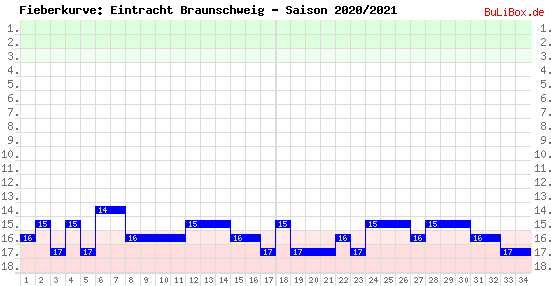 Fieberkurve: Eintracht Braunschweig - Saison: 2020/2021