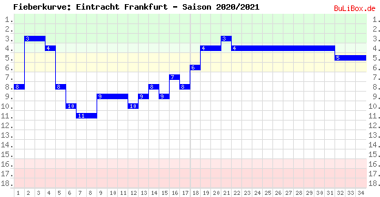 Fieberkurve: Eintracht Frankfurt - Saison: 2020/2021