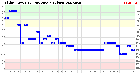 Fieberkurve: FC Augsburg - Saison: 2020/2021