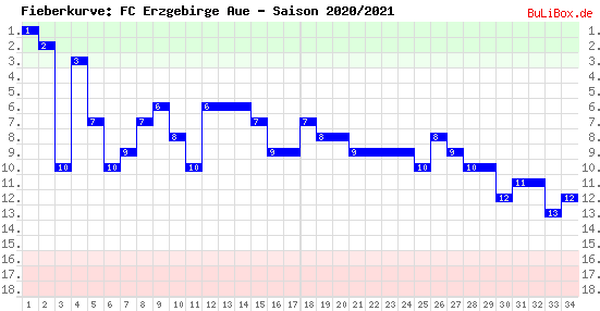Fieberkurve: FC Erzgebirge Aue - Saison: 2020/2021