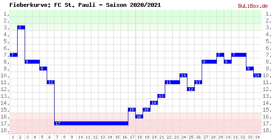 Fieberkurve: FC St. Pauli - Saison: 2020/2021