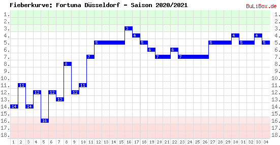 Fieberkurve: Fortuna Düsseldorf - Saison: 2020/2021