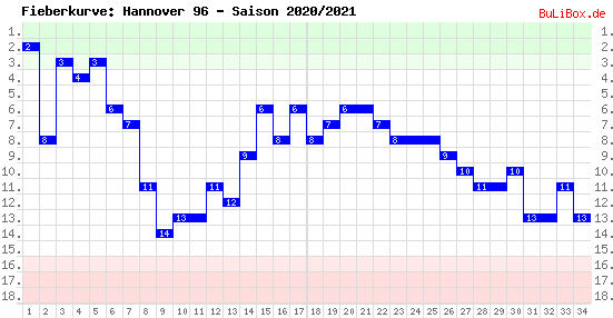 Fieberkurve: Hannover 96 - Saison: 2020/2021