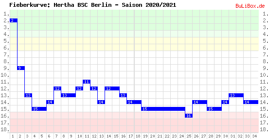 Fieberkurve: Hertha BSC Berlin - Saison: 2020/2021