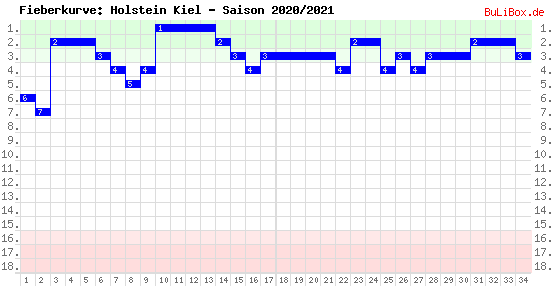 Fieberkurve: Holstein Kiel - Saison: 2020/2021