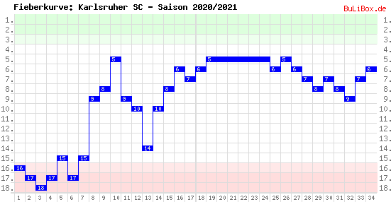 Fieberkurve: Karlsruher SC - Saison: 2020/2021