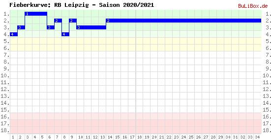 Fieberkurve: RB Leipzig - Saison: 2020/2021